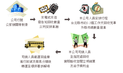 報廢電腦主機回收服務流程